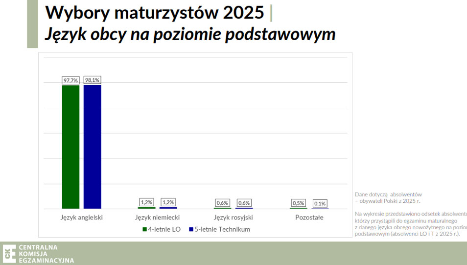 języki wyniki matury 2025